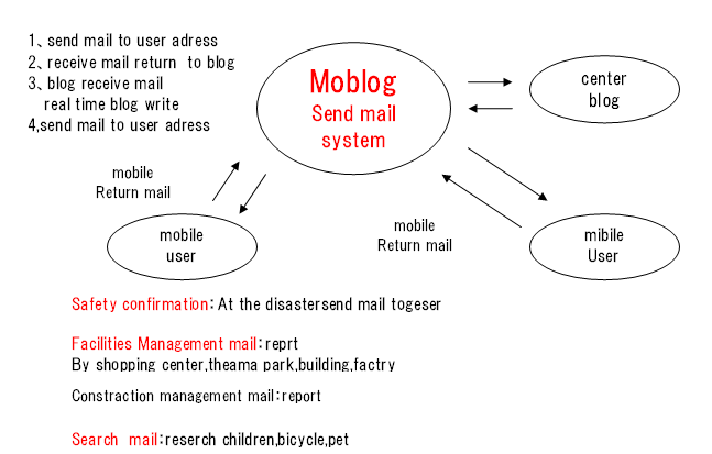Mobile blog send mail system